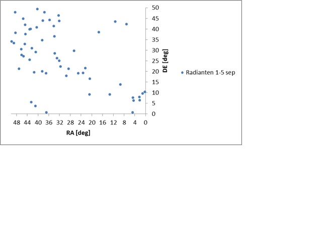 Fig 1a: radiantpositions in the sky between RA [0;50) and DE [0;50]