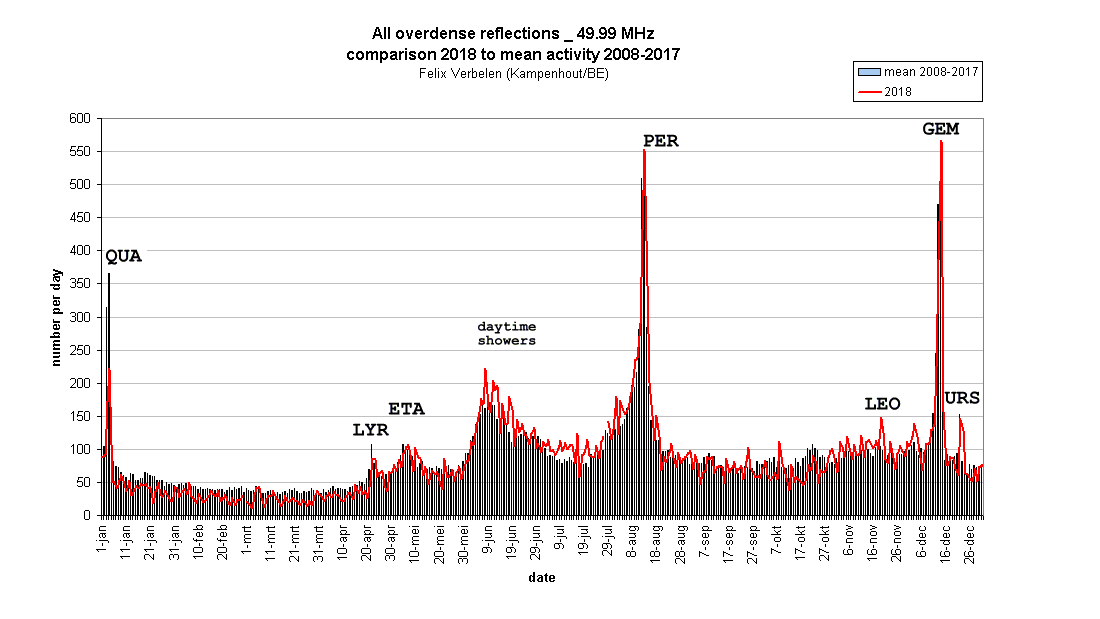 Annual report 2018 radio meteors