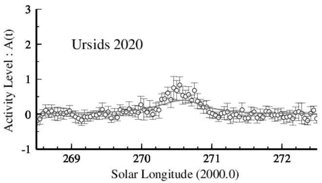 Ursids 2020with Worldwide Radio Meteor Observations | eMetN Meteor Journal