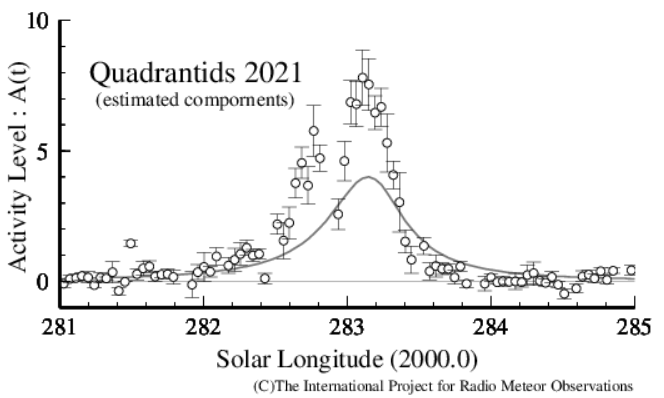Quadrantids 2021 with Worldwide Radio Meteor Observations | eMetN ...