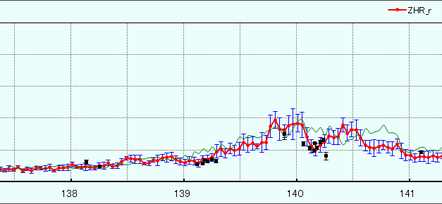 Strong outburst Perseids on August 14, 2021 ~ 06-09 UT!