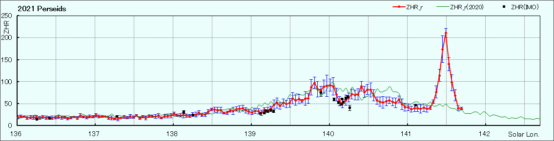 Strong outburst Perseids on August 14, 2021 ~ 06-09 UT!