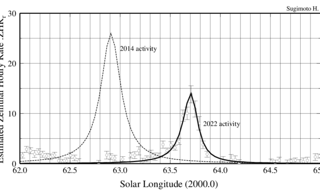 Meteor activity related to 209P/LINEAR<br> by worldwide radio meteor observations