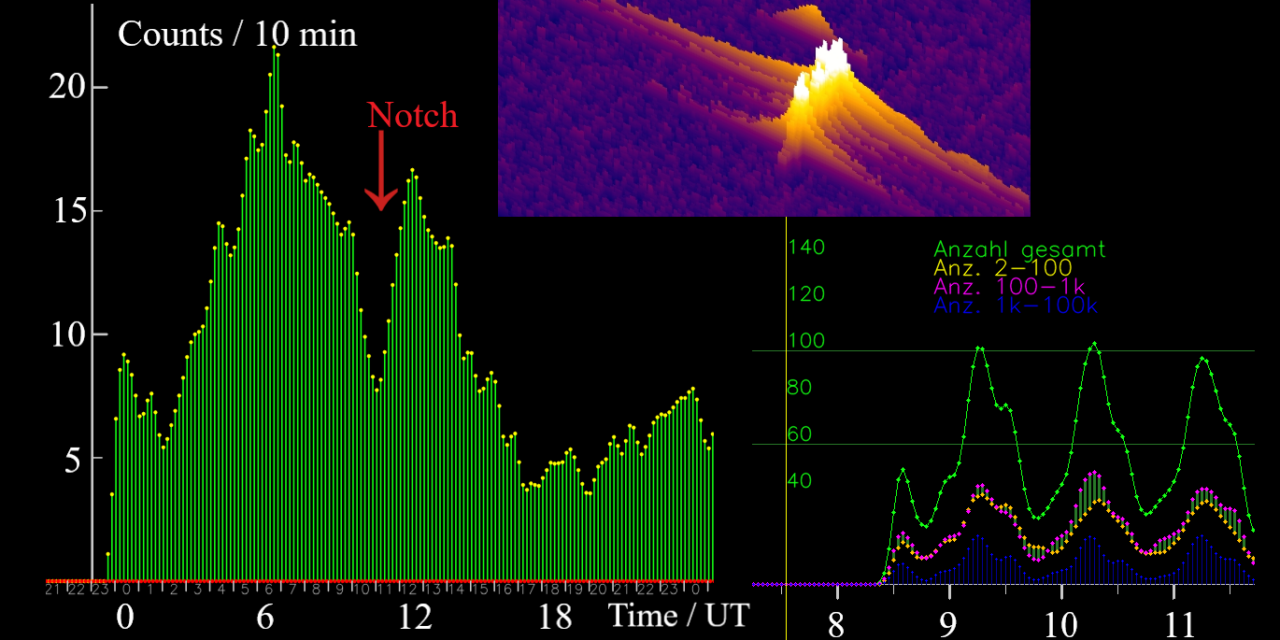 A Notch in the Arietids Radio Data and a new so called In-Line-Effect