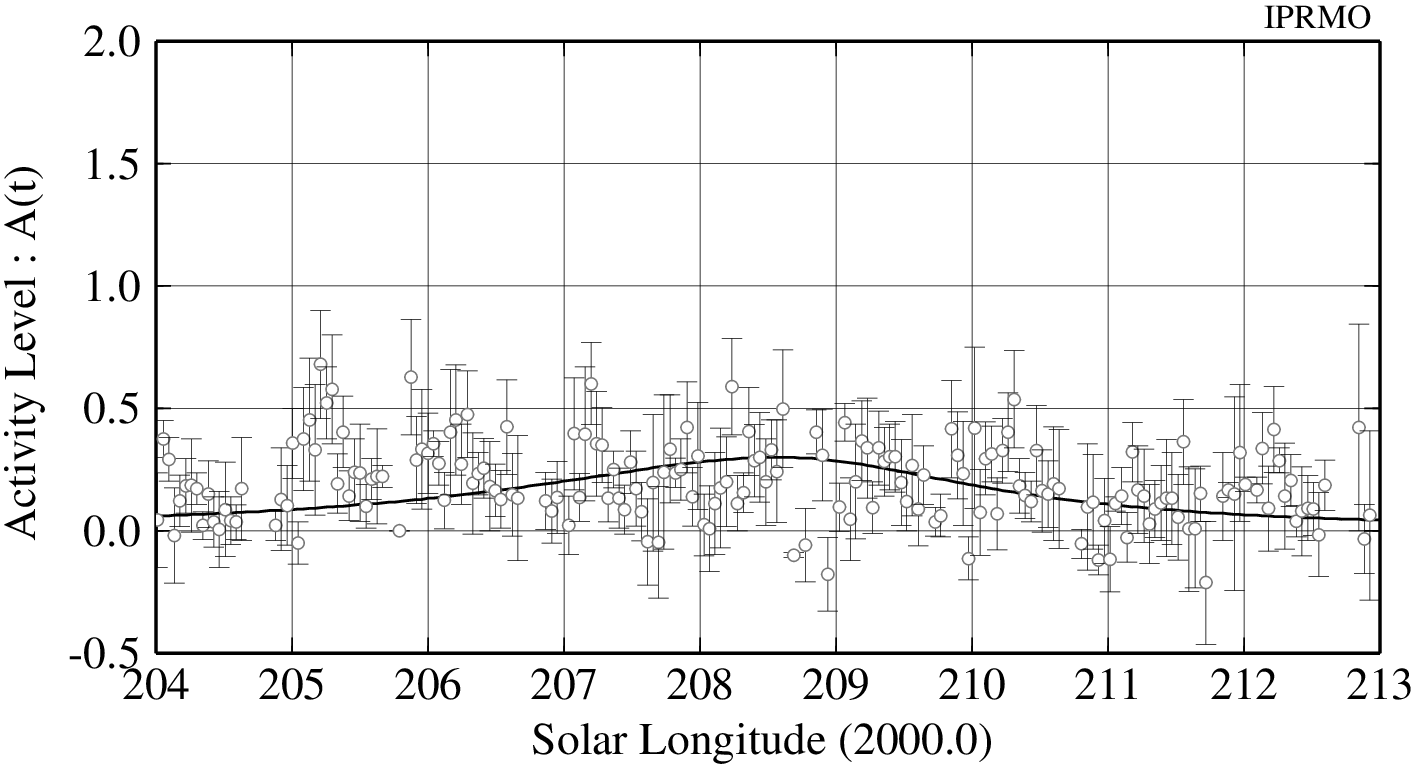 Orionids 2022 (Activity Level Index)