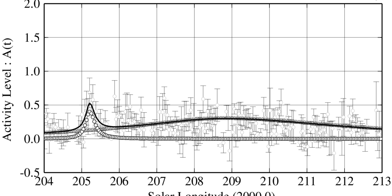 Orionids 2022 by worldwide radio meteor observations