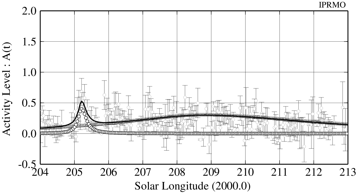 Orionids 2022 (estimated components)