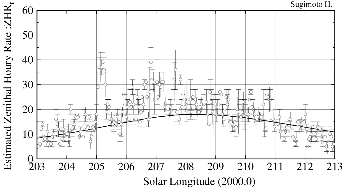 Orionids 2022 (ZHRr)