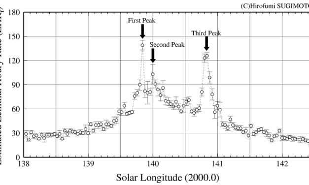 Perseids 2023 by worldwide radio meteor observations