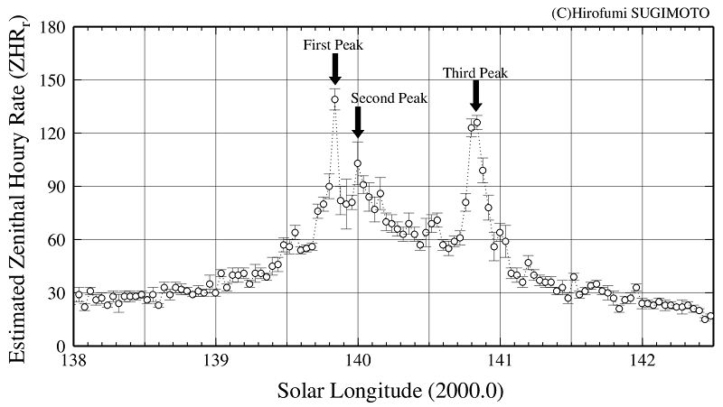 Perseids 2023 by worldwide radio meteor observations