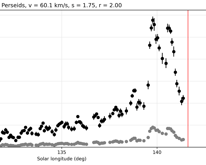 Unusual Perseid activity in 2023