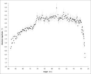 Fig. 13: Light curve (absolute brightness) progression from the Partizánske NW station. Author: Jakub Koukal