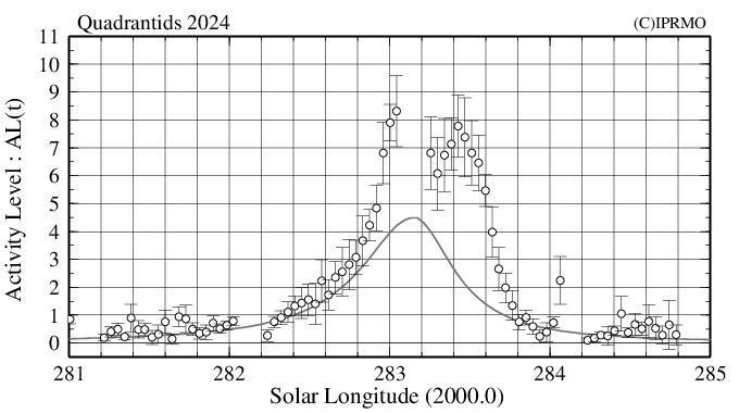 Activity Level Index of Quadrantids 2024