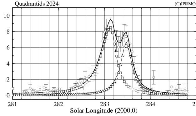 Quadrantids 2024 by radio meteor observations