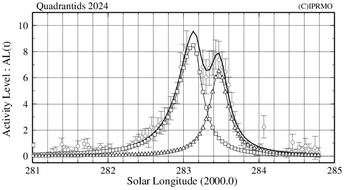 Quadrantids 2024 by radio meteor observations