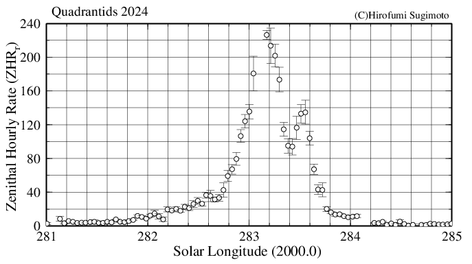 A result of ZHRr of Quadrantids 2024