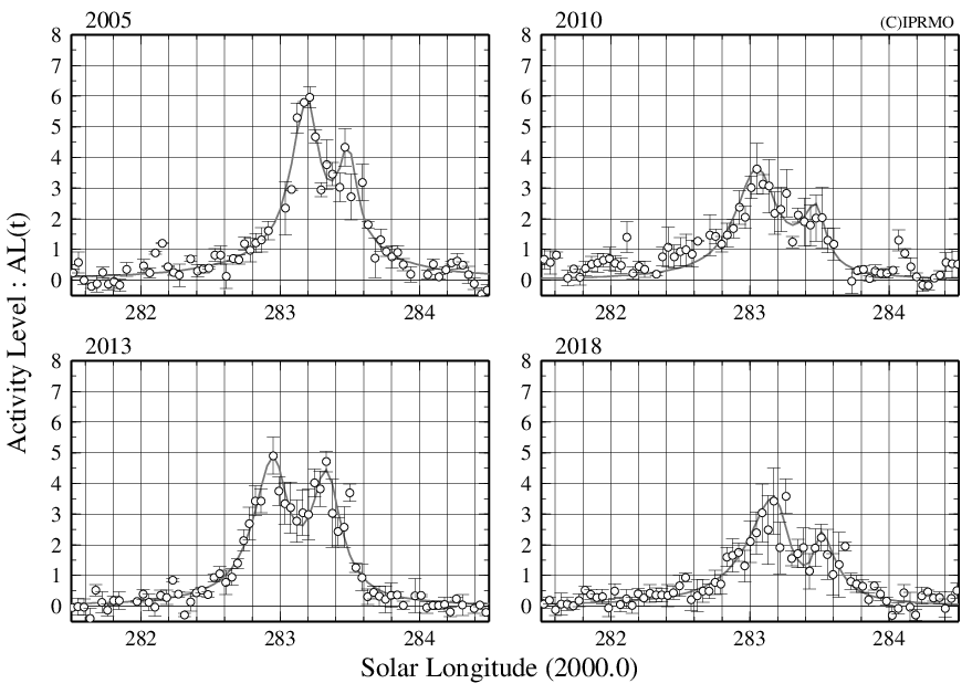 Similar result to 2024 Quadrantids in past.