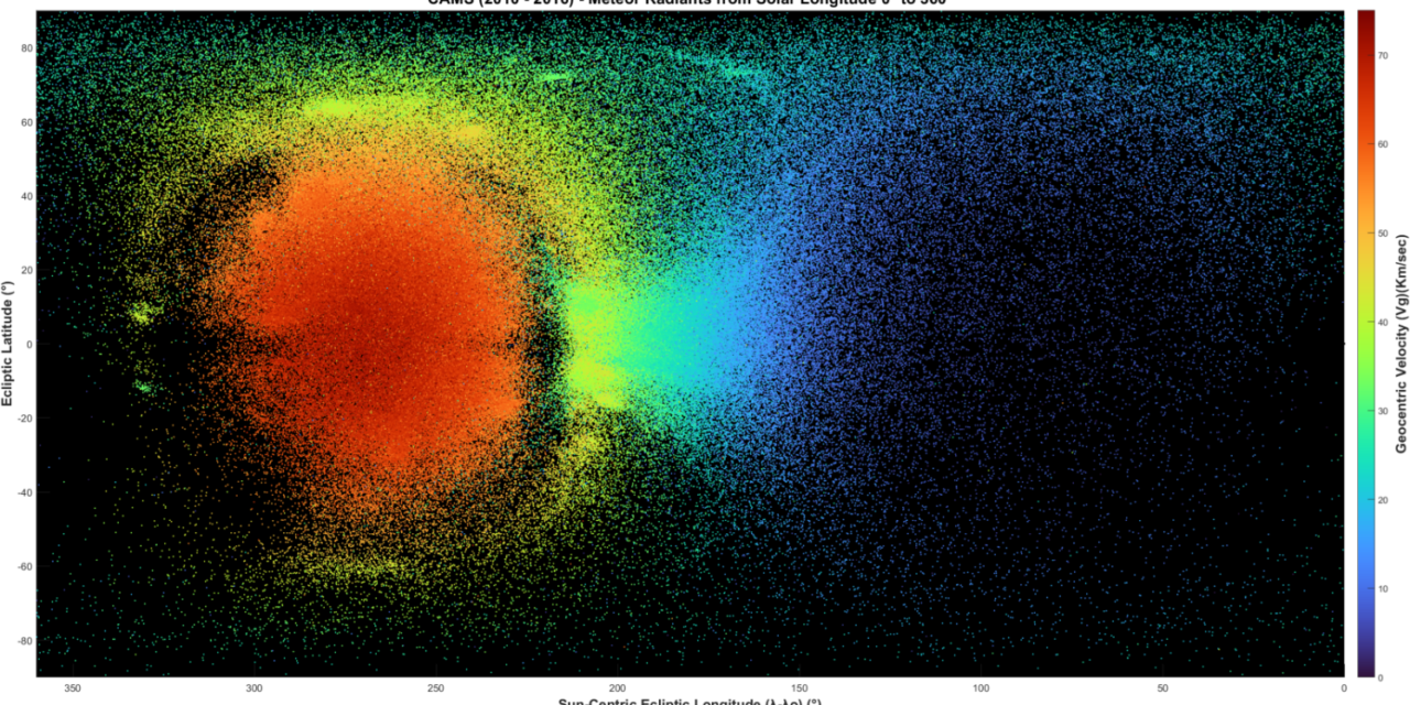 The All-Sky distribution of meteoroid orbital elements
