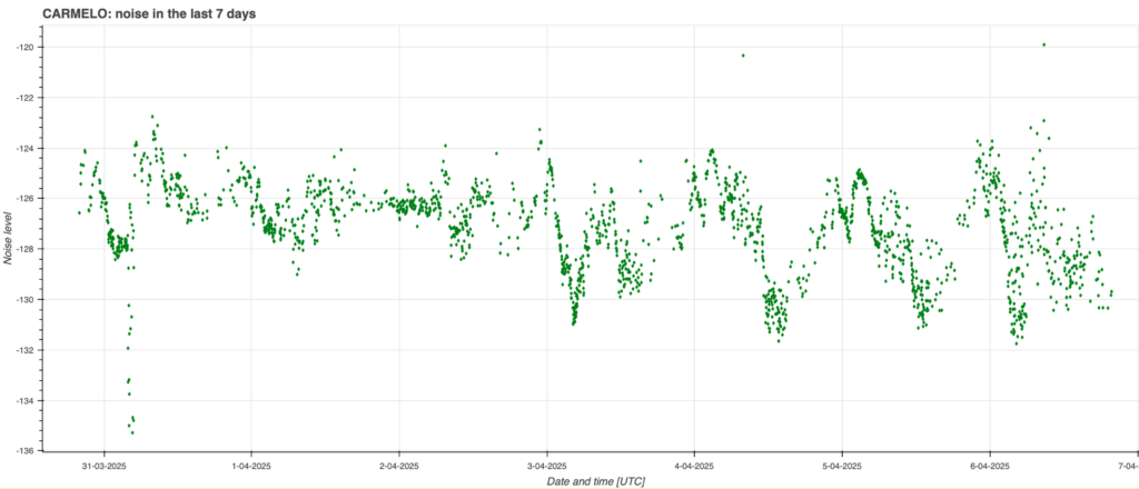 Fig. 3: Receiver noise trend near Foligno (PG) between March 31 and April 7, 2025.
