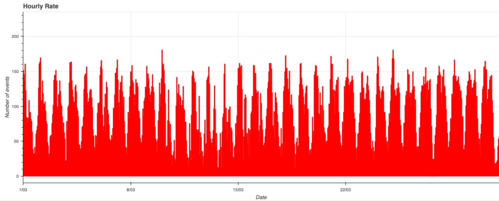Fig. 1: March 2025 data trend.