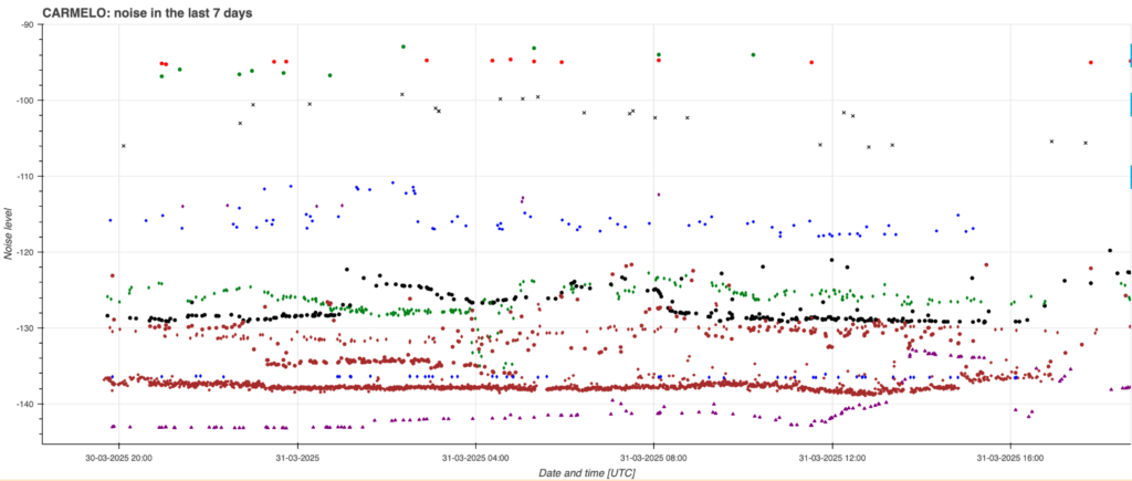 Fig. 2: Noise trend of different network receivers from 20:00 on March 30 to 20:00 on March 31, 2025. Different colors and symbols correspond to different observers.