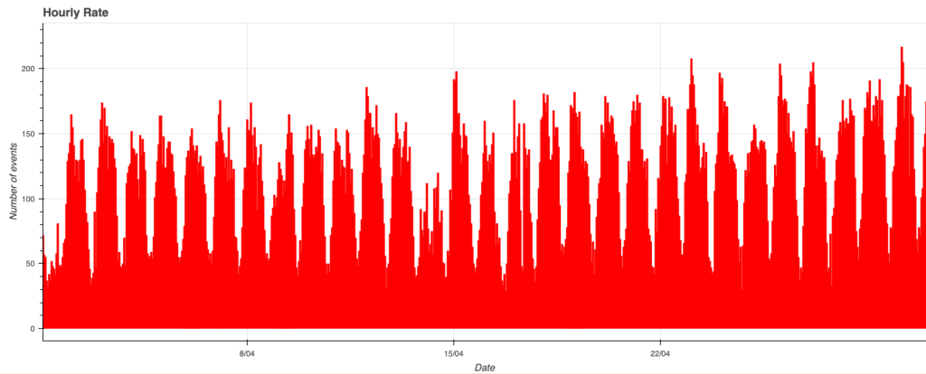 Fig. 1: April 2025 data trend.