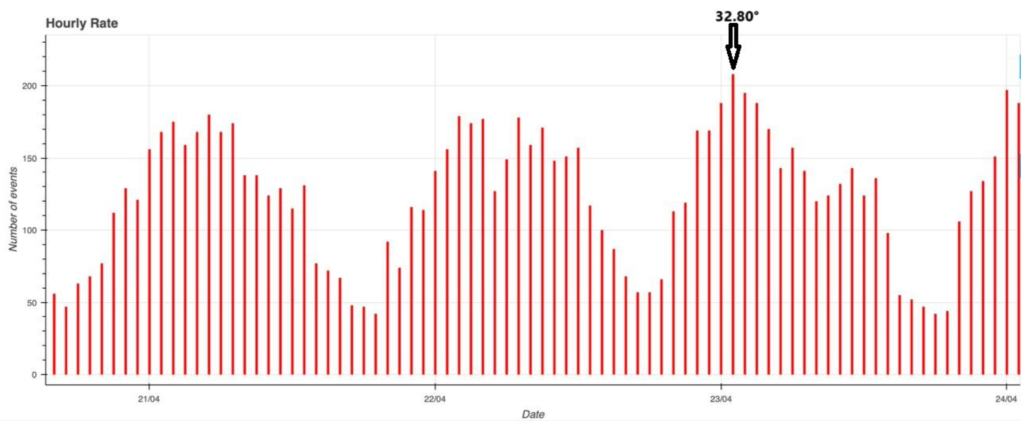 Fig. 2: Hourly rate between April 21 and 24, 2025, with a peak in meteor activity on April 23 at a solar longitude of 32.80°.