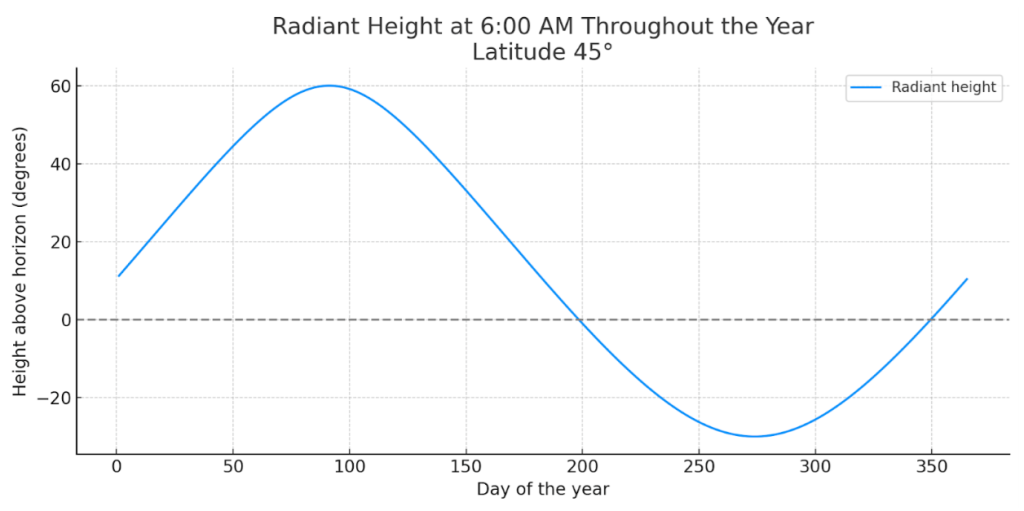 Fig. 6: Annual trend of the radiant’s altitude above the horizon.