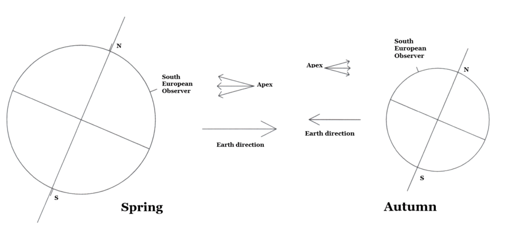 Fig. 7: Position of the apex of Earth’s motion in spring and autumn.