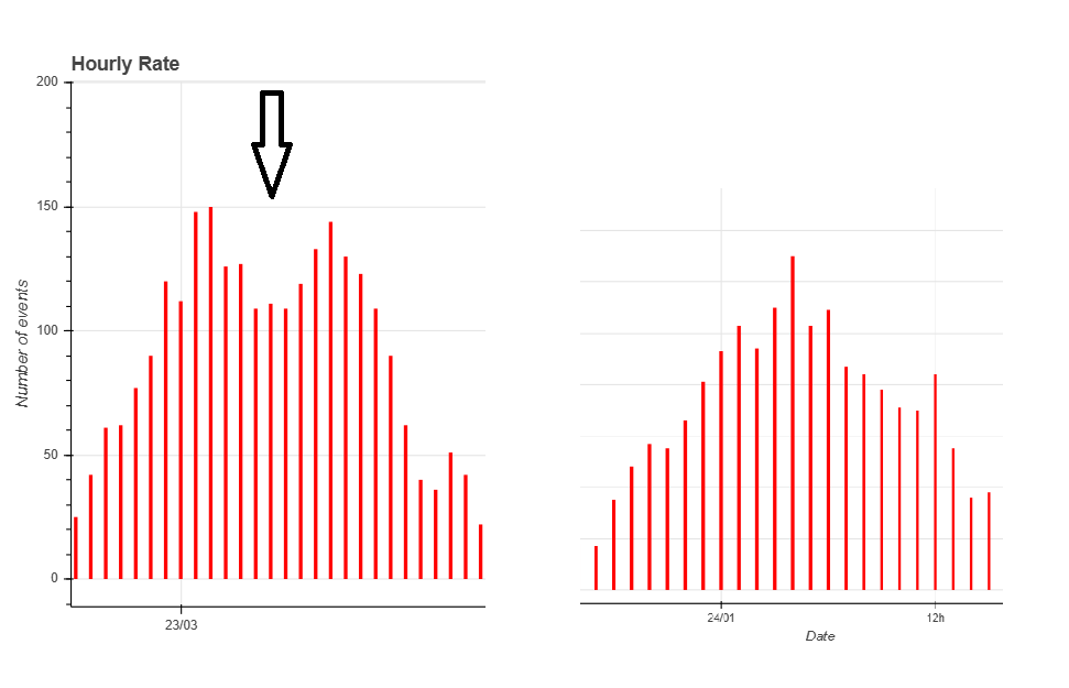 Fig. 4: On the left, hourly event rate recorded by CARMELO in April 2025, clearly showing the “6 a.m. gap”; on the right, data recorded during winter.