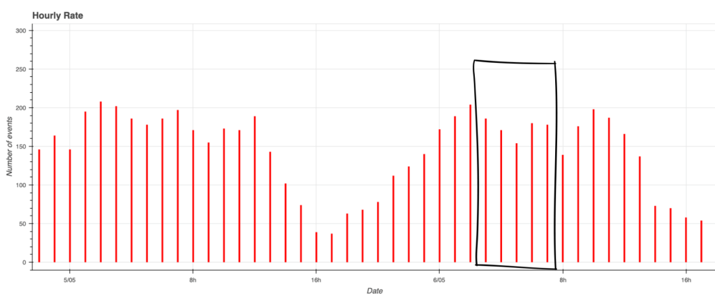 Fig. 2: Hourly rate between May 5 and 6, 2025, with very moderate meteoric activity.