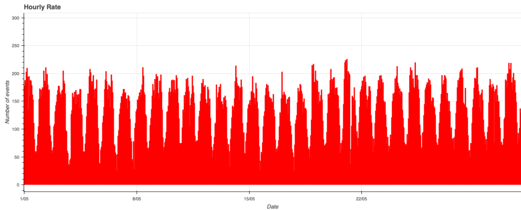 Fig. 1: May 2025 data trend.