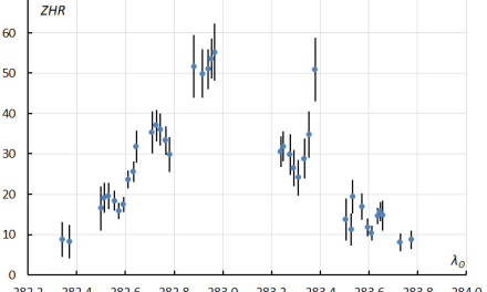 Quadrantids in 2025: a weak maximum?