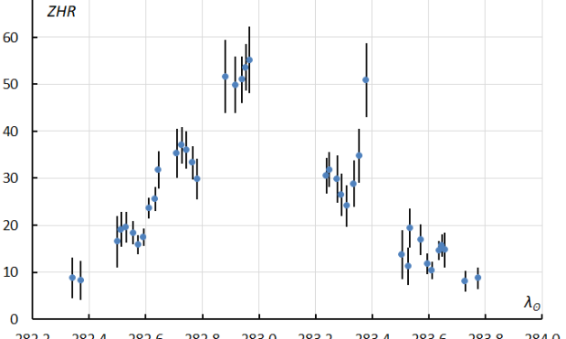 Quadrantids in 2025: a weak maximum?