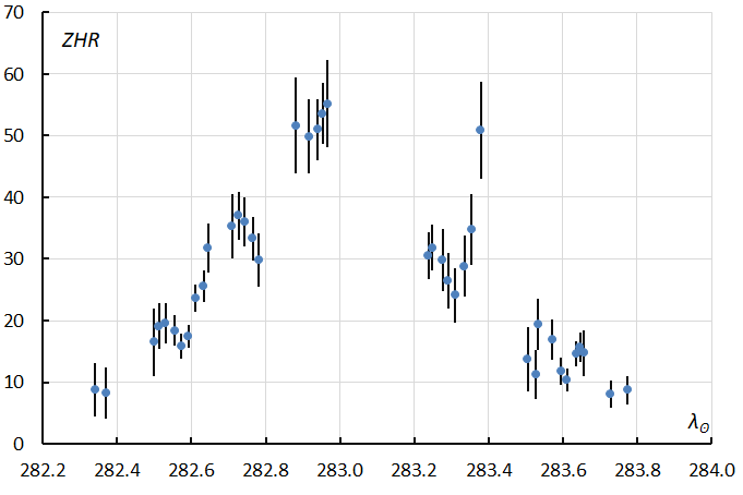 Quadrantids in 2025: a weak maximum?
