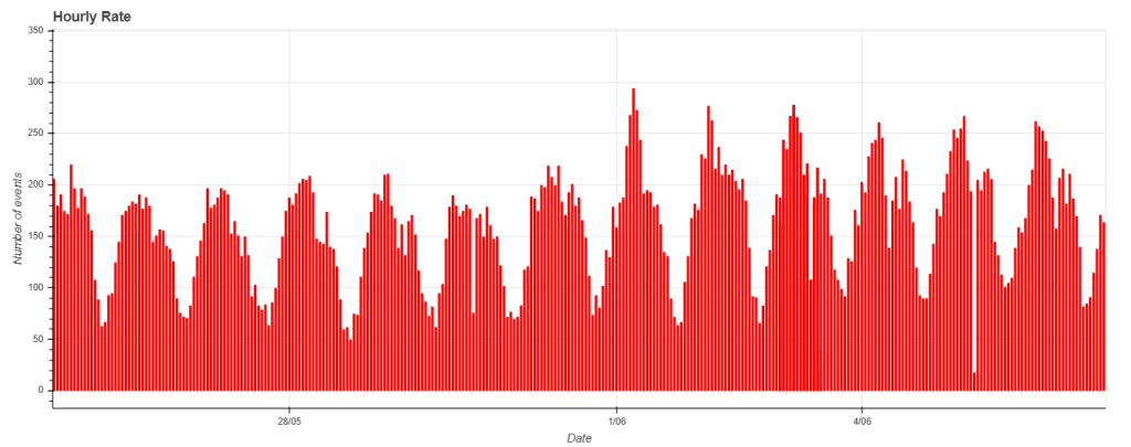 Fig. 3: Hourly rate between the end of May and the beginning of June 2025.