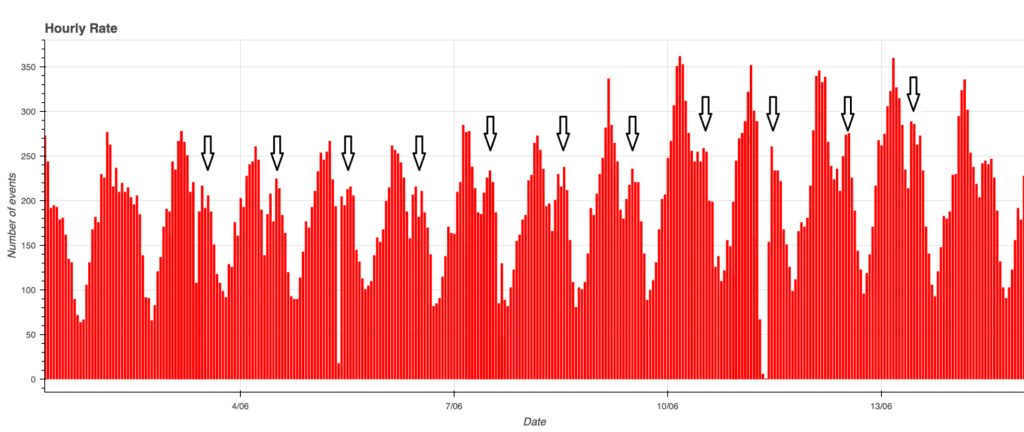 Fig. 2: Hourly rate between June 1 and June 15, 2025, with activity consistent with tracking of the Arietids shower.