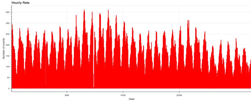 Fig. 1: June 2025 data trend.