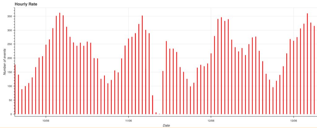 Fig. 3: In the center of the hourly rate chart is the June 11 interruption.