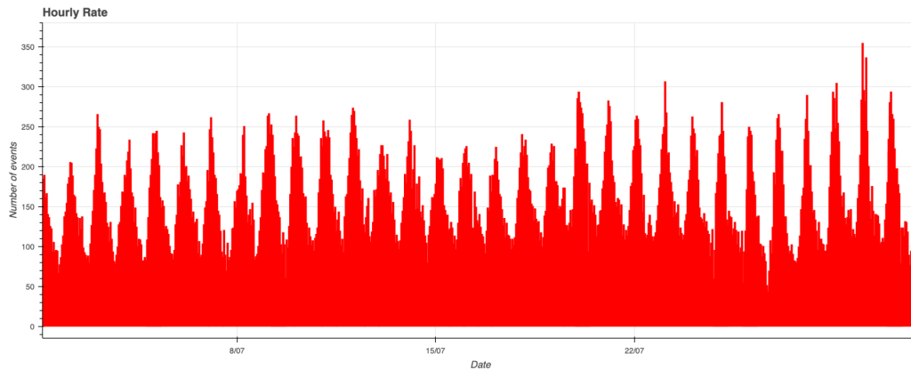 July 2025 data trend.