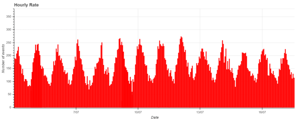 Hourly rate between July 4 and 18, 2025, showing activity consistent with the tracking of the Psi Cassiopeids meteor shower.