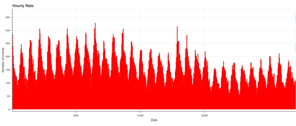 August 2025 data trend.
