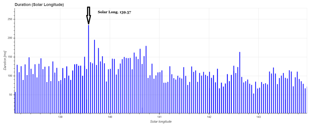 Fig. 6: Plot of the meteor echo duration showing a peak at solar longitude 139.57°.