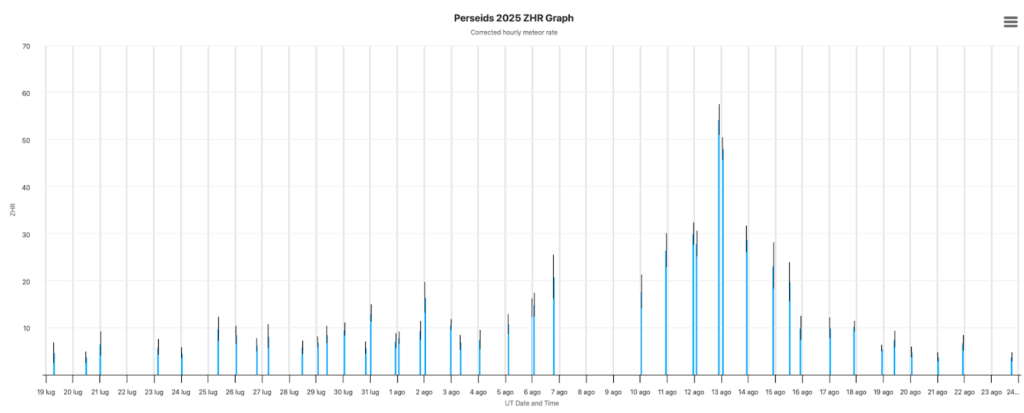 Plot of the ZHR (Zenithal Hourly Rate) recorded by IMO.