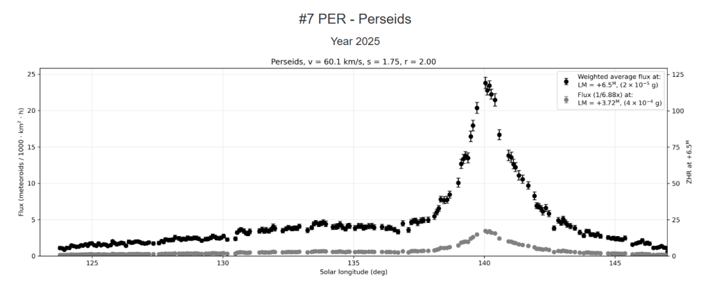 Fig. 4: Plot of the meteoroid flux in the atmosphere recorded by GMN cameras.