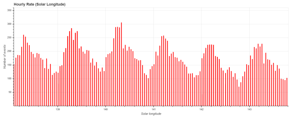 Maximum meteor activity recorded between solar longitudes 140.1° and 140.4°. 
