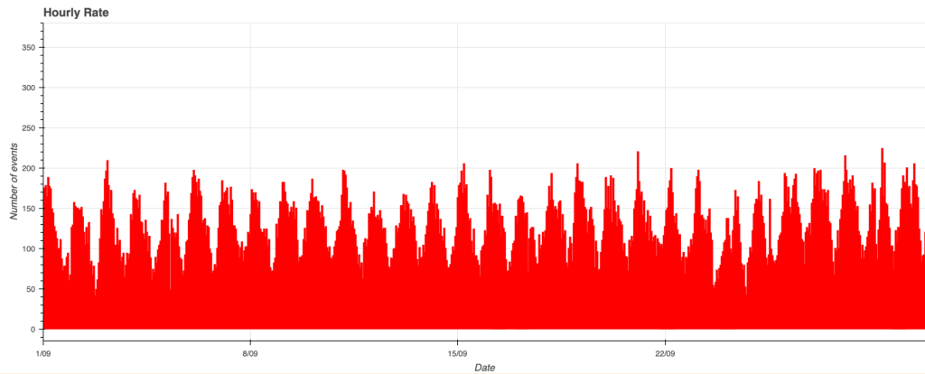 Fig. 1: September 2025 data trend.