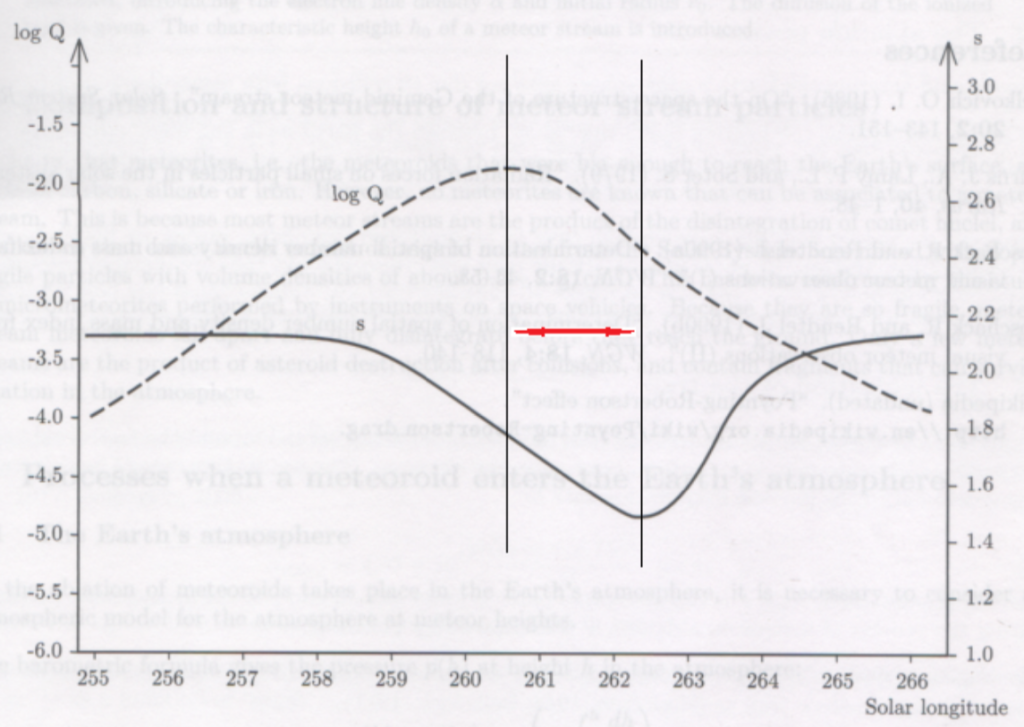 Fig. 3: Comparison between Q(m0) and s in a generic meteor shower. (2).
