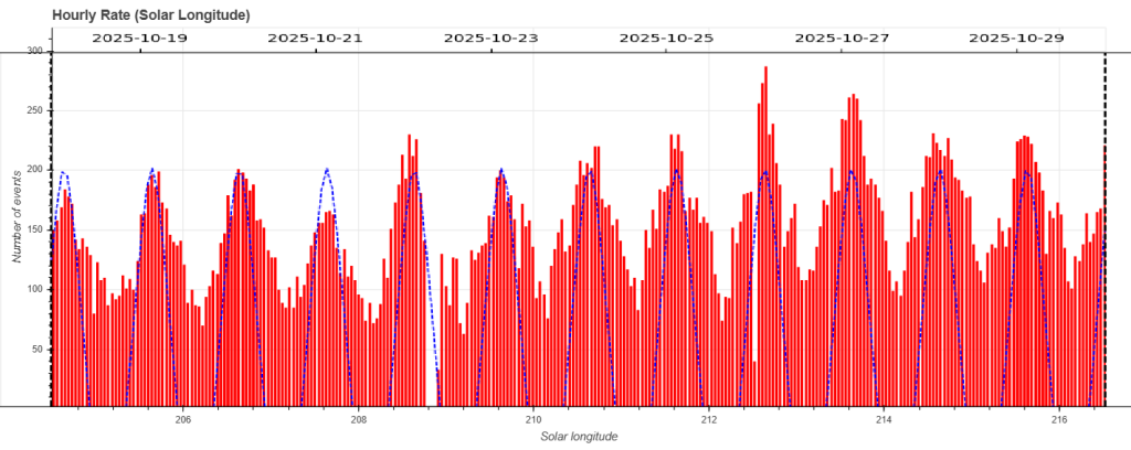 Fig. 2: Hourly rate of events recorded between October 17 and 29, based on solar longitude.