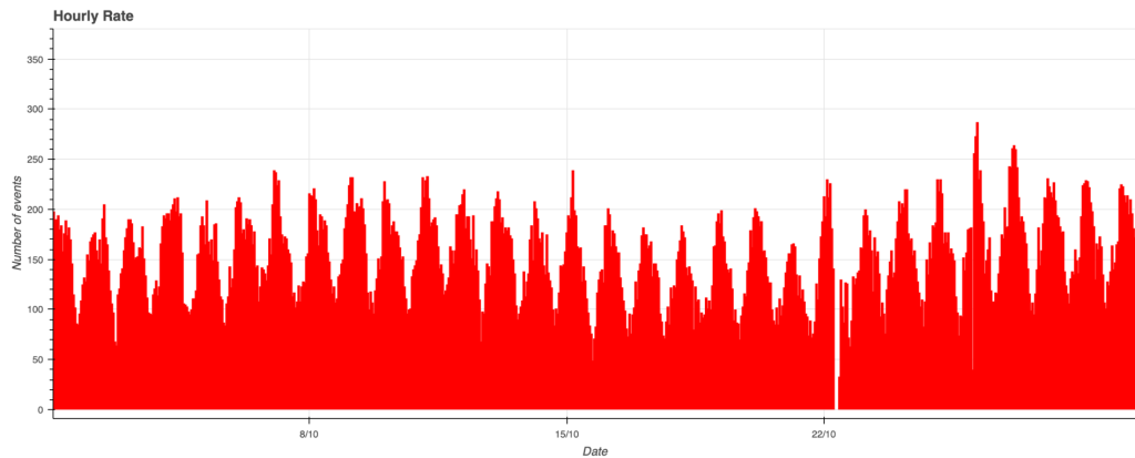 Fig. 1: October 2025 data trend.